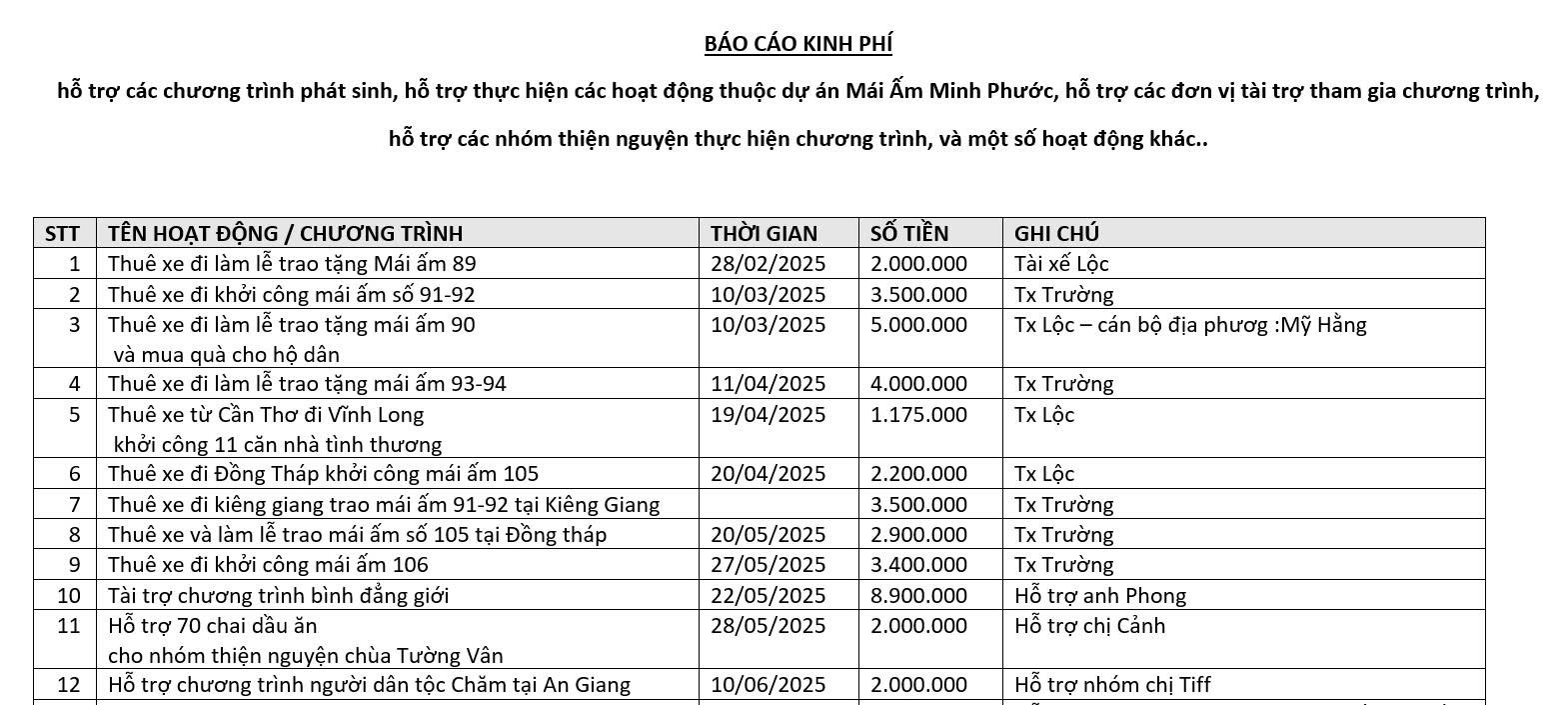 BÁO CÁO: kinh phí tổ chức/hỗ trợ các chương trình/hoạt động trong thời gian qua và kinh phí vận hành media trong năm 2025