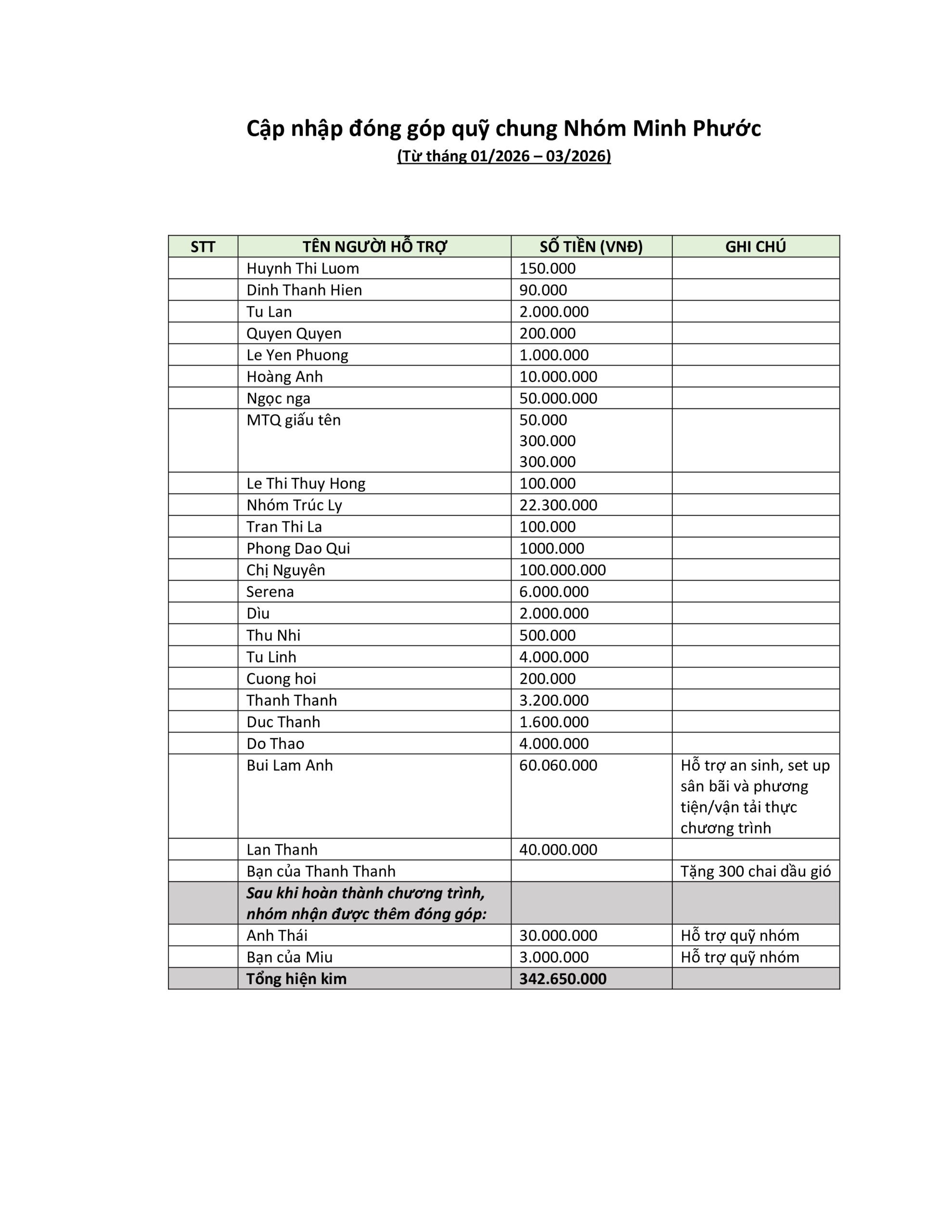 BÁO CÁO QUỸ NHÓM MINH PHƯỚC (QUÝ I – 2026)