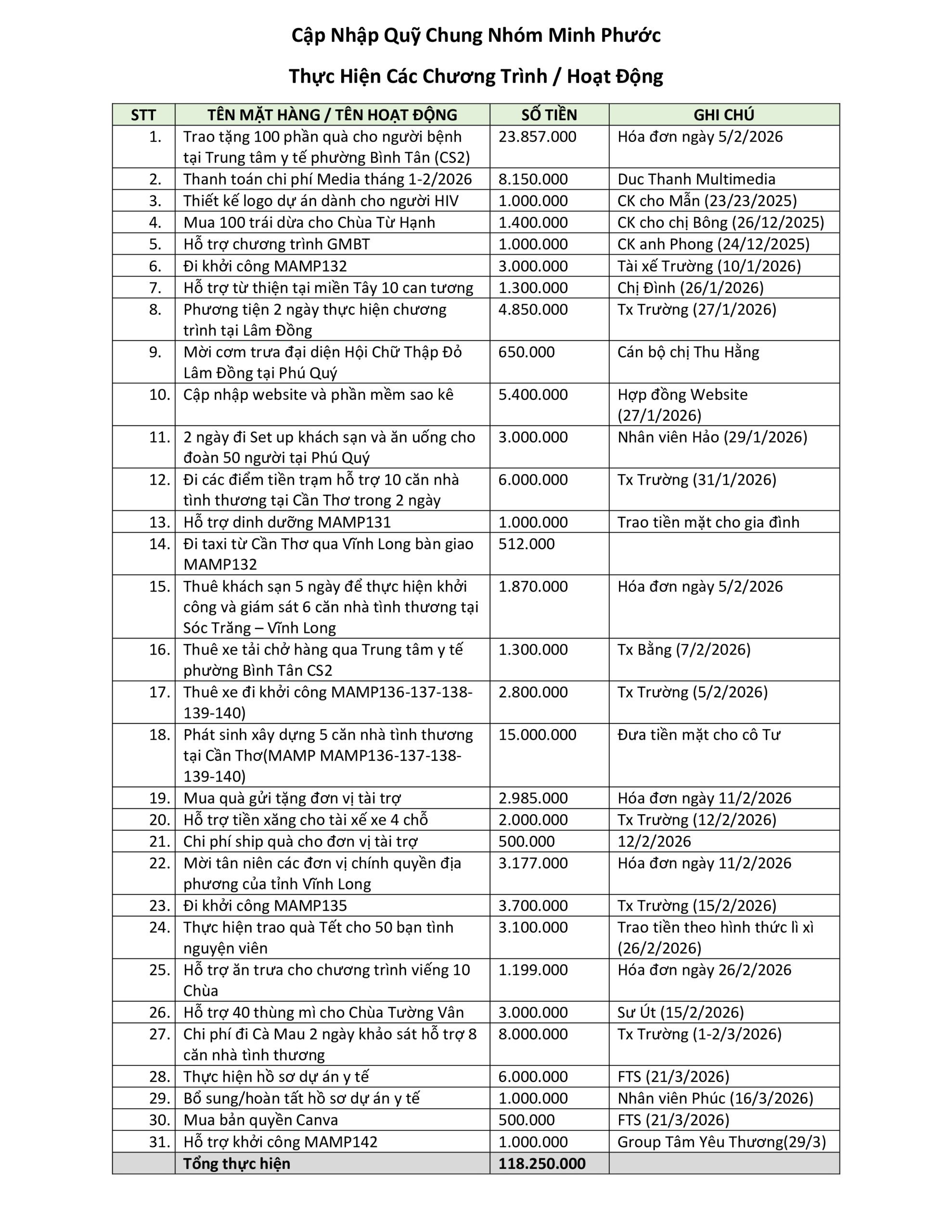 CẬP NHẬP NGÂN SÁCH THỰC HIỆN CÁC CHƯƠNG TRÌNH / HOẠT ĐỘNG CHUNG CỦA NHÓM MINH PHƯỚC