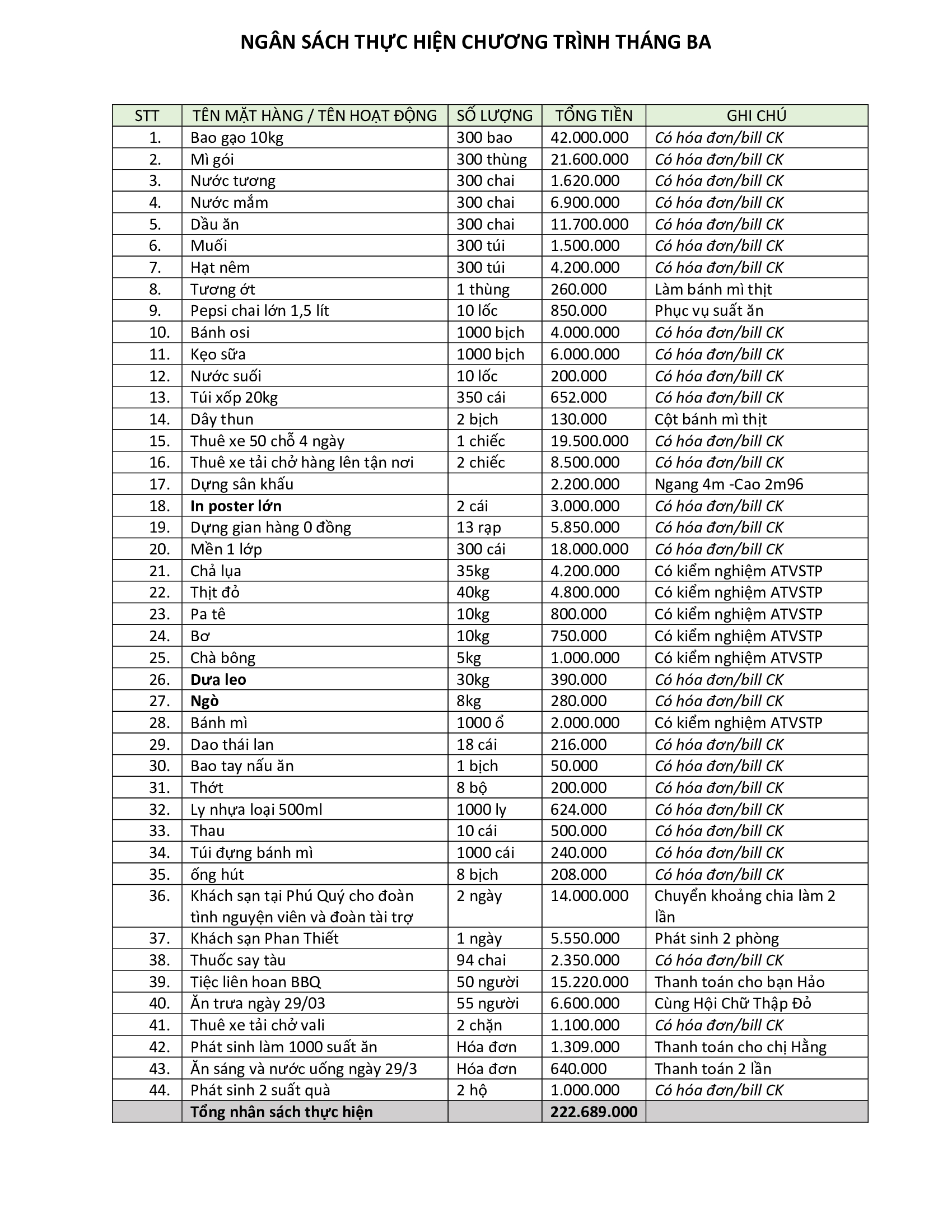 BÁO CÁO NGÂN SÁCH THỰC HIỆN CHƯƠNG TRÌNH THIỆN NGUYỆN THÁNG BA TẠI LÂM ĐỒNG