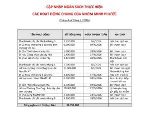 CẬP NHẬP THÔNG TIN THỰC HIỆN CÁC CHƯƠNG TRÌNH/HOẠT ĐỘNG CHUNG CỦA NHÓM
