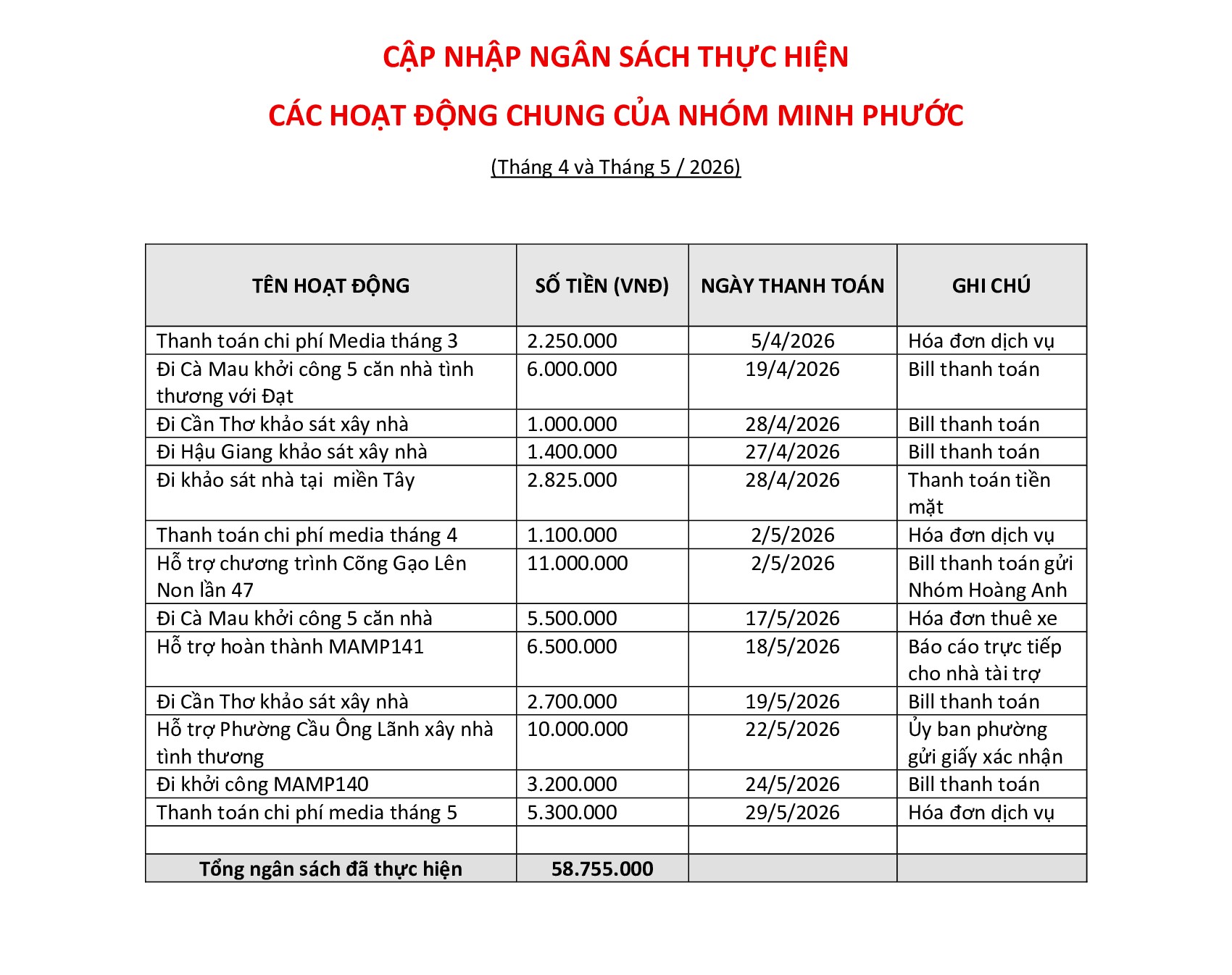 CẬP NHẬP THÔNG TIN THỰC HIỆN CÁC CHƯƠNG TRÌNH/HOẠT ĐỘNG CHUNG CỦA NHÓM