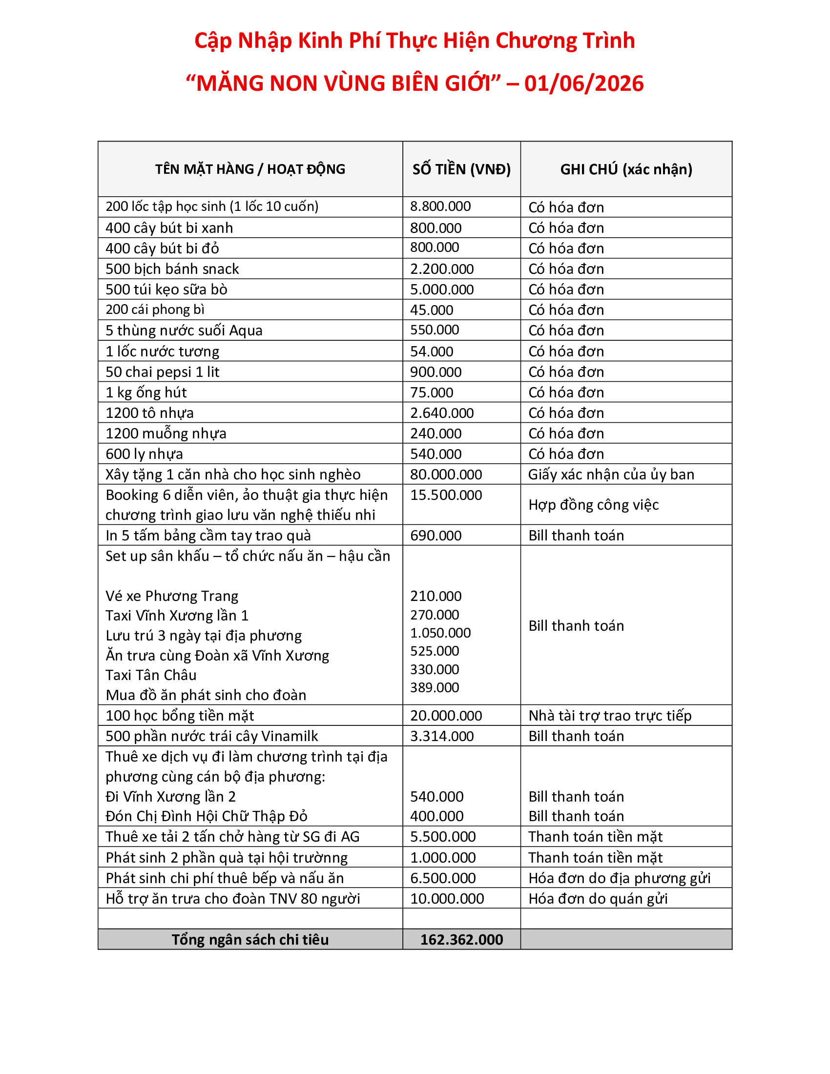 NGÂN SÁCH THỰC HIỆN CHƯƠNG TRÌNH “MĂNG NON VÙNG BIÊN GIỚI”